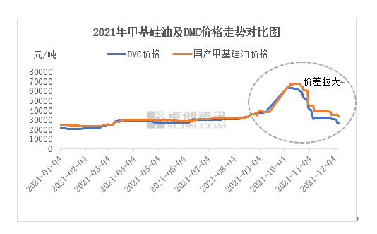 連云港市供需偏緊 甲基硅油與原料價差拉大