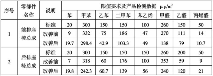 雅安市汽車座椅聚氨酯發(fā)泡 VOC 優(yōu)化方法