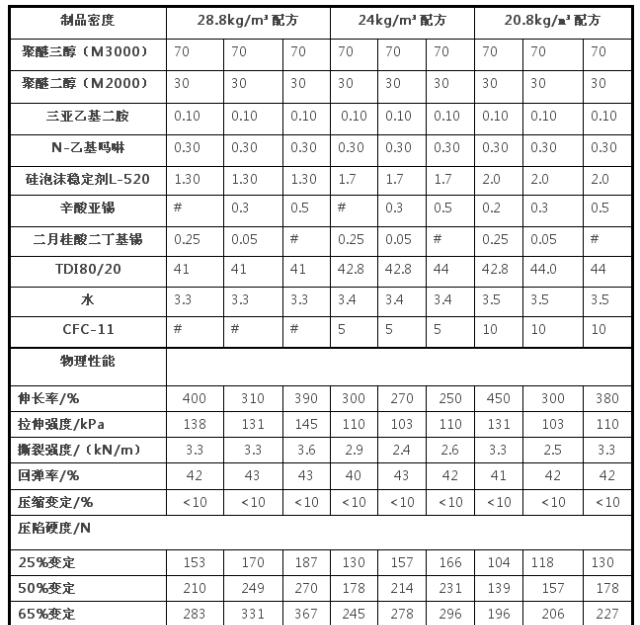 嘉興市軟泡不同催化劑對聚醚型泡沫制品壓縮負荷性能的影響