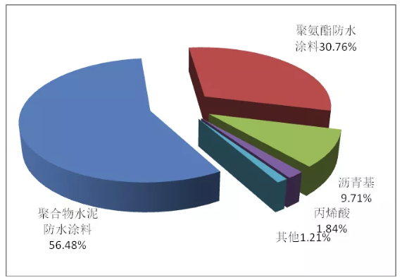 海淀區(qū)聚氨酯防水涂料的發(fā)展現(xiàn)狀及趨勢(shì)