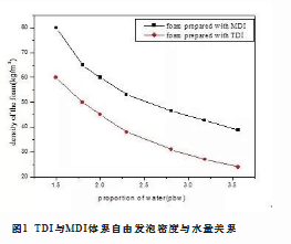 雅安市MDI在慢回彈聚氨酯塊泡中的應(yīng)用研究