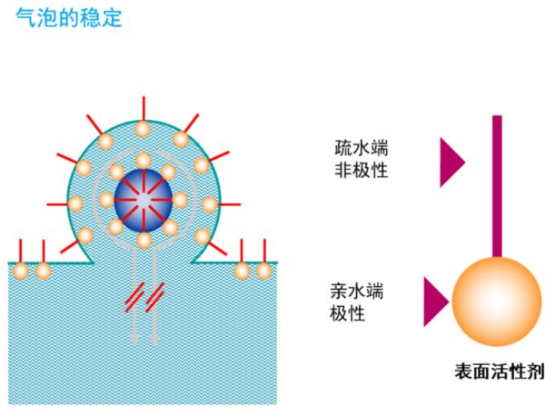 白銀市表面活性劑的分類(lèi)