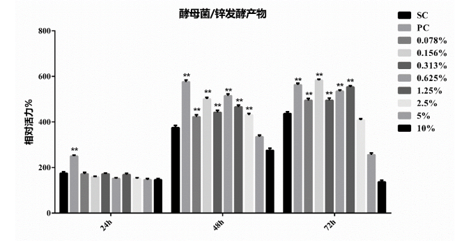 防城港市有機酵母鋅的安全性/生物利用度/功效性研究