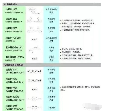 張家口市聚氨酯軟泡海綿的黃變，一直是一個長期困擾海綿生產廠家，和多元醇生產廠家的問題。不少海綿生產廠家，特別是一些高檔海綿生產廠家，都試圖通過添加抗氧劑，光穩(wěn)定劑來改善海綿的抗黃變性能，但收效并不顯著。汽巴精化，作為世界上知名的抗老化添加劑供應商，研發(fā)了IRGASTAB?系列抗氧劑，特別是其革命性產IRGASTAB? PUR 68，從根本上為海綿黃變提供了一套解決方案，本文將結合多元醇與海綿生產上下游的特點，系統(tǒng)的分析海綿黃變的原因，并闡述相應的解決方案。 通常，從添加劑的角度分析，海綿的黃變包括以下四種：-海綿