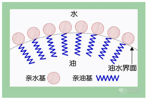 重慶表面活性劑HLB